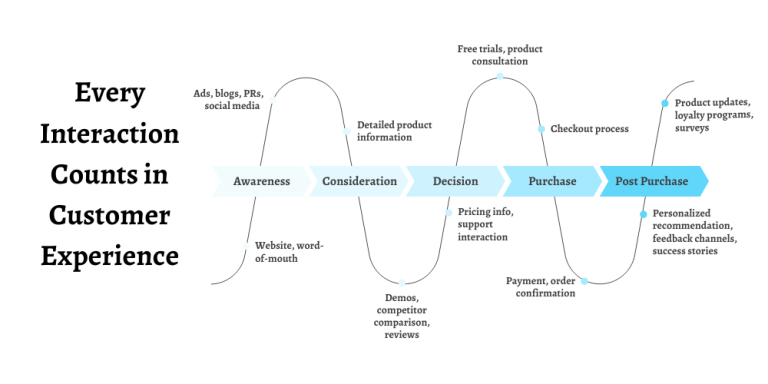 Customer Experience (CX): Strategies, Trends, and Technologies for Seamless Online Engagement