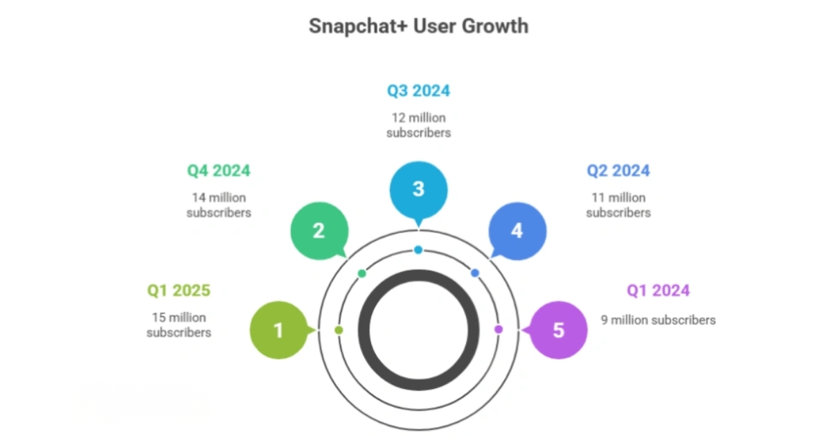 Snapchat Statistics 2026