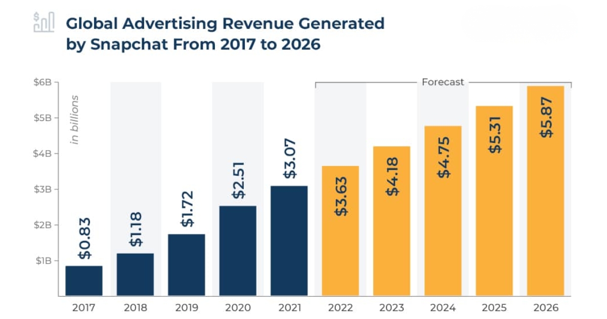 Snapchat Statistics Marketers Need to Know 2026