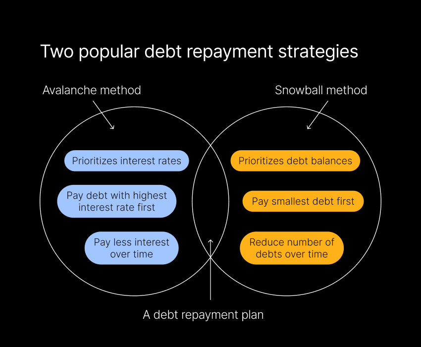 Choosing A Repayment Strategy That Fits Your Mindset